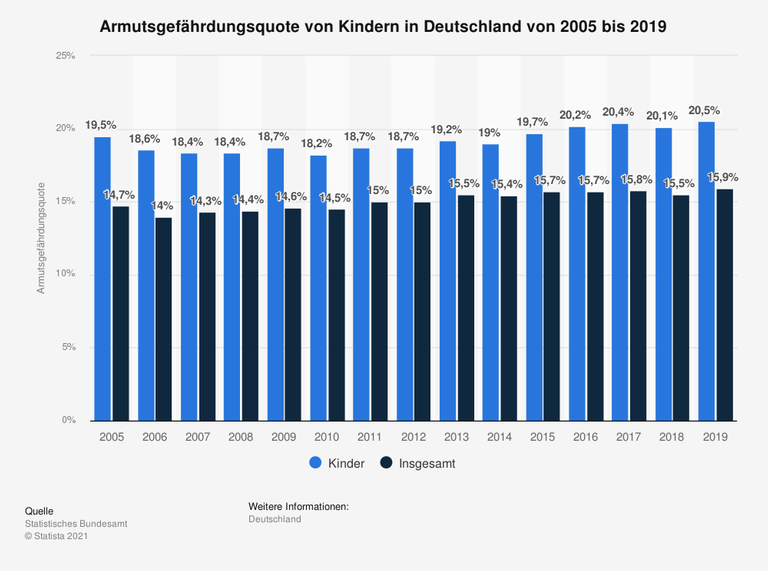 Die Statistik zeigt die Armutsgefährdungsquote von Kindern, bzw. den Anteil der von relativer Einkommensarmut betroffenen Kinder in Deutschland in den Jahren von 2005 bis 2019. 
