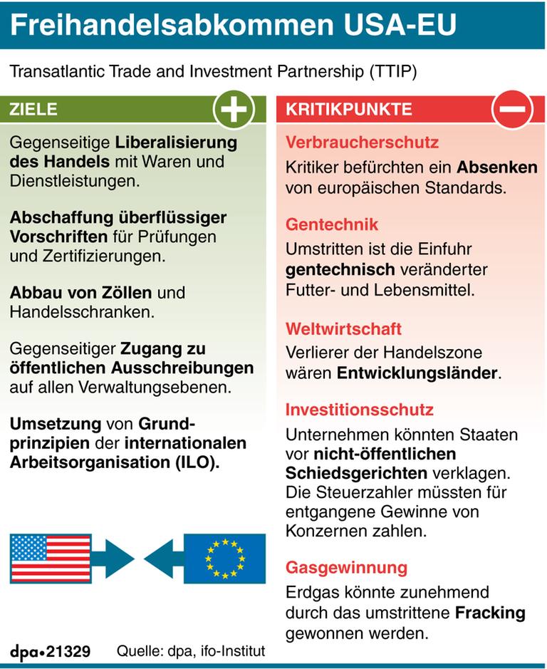 Freihandelabkommen TTIP: Ziele, Kritikpunkte, Prognosen f