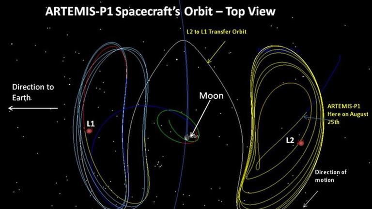 Erscheint wirr, ist es aber nicht: Die Flugbahn einer Artemis-Sonden auf beiden Seiten des Mondes