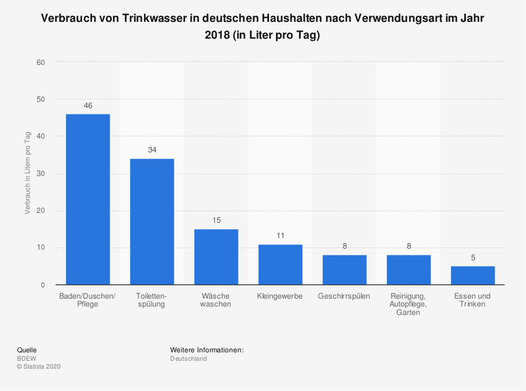 Verbrauch von Trinkwasser in deutschen Haushalten nach Verwendungsart im Jahr 2018