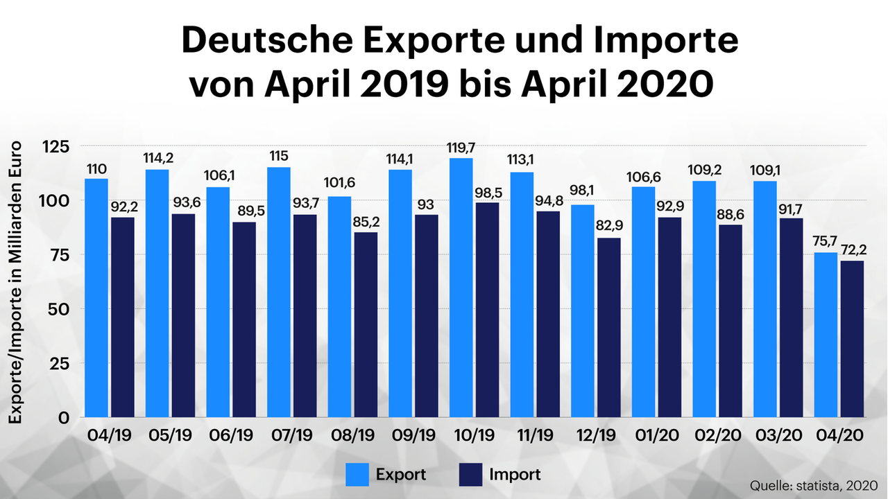 Grafik zeigt deutsche Exporte und Importe von April 2019 bis April 2020