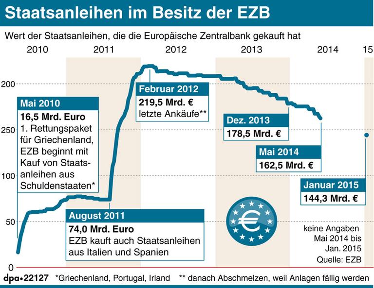 Wert der Staatsanleihen, die die EZB seit Mai 201 gekauft hat
