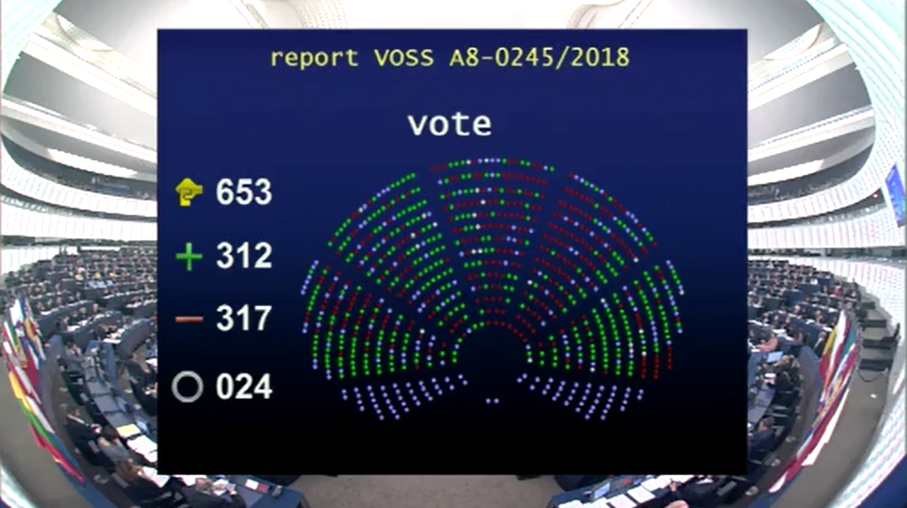 Kritiker der EU-Urheberrechtsreform unterlagen mit einer Differenz von fünf Stimmen bei dem Versuch Änderungsanträge einzubringen.