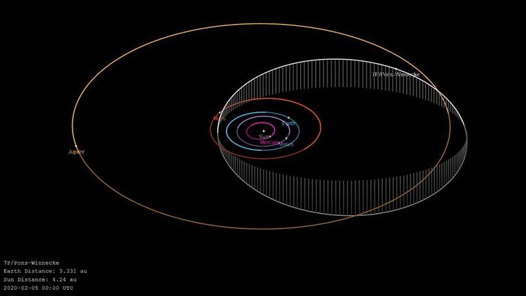 Die Bahn des Kometen 7P/Winnecke verläuft zwischen einem Punkt knapp außerhalb der Jupiterbahn und einem Punkt zwischen Mars- und Erdbahn 