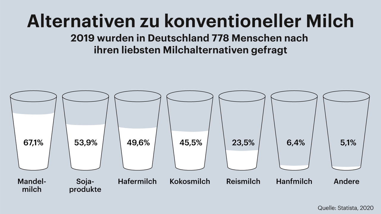 Grafik zeigt die beliebte Milchalternativen der Deutschen.
