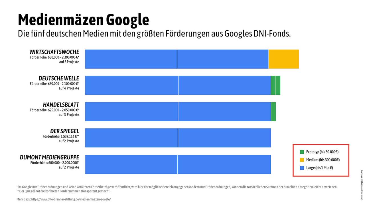 Statistik der Otto-Brenner-Stiftung zu Medienförderungen aus Googles DNI-Fonds. In Deutschland gingen die höchsten Google-Zuwendungen an die "Wirtschaftswoche", die Deutsche Welle", das "Handelsblatt", den "Spiegel" und die DuMont Mediengruppe.