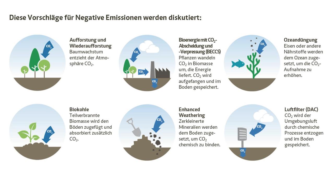 Sechs Vorschläge für Negative Emissionen