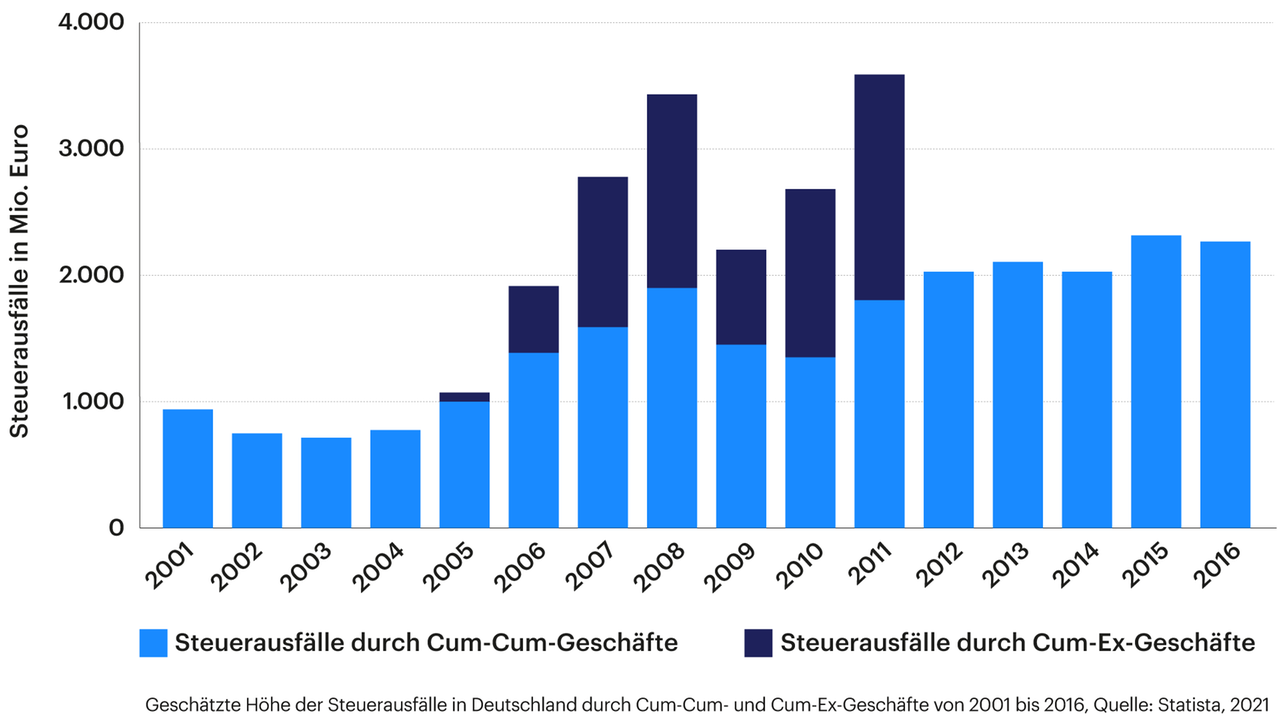 Grafik zeigt geschätzte Höhe der Steuerausfälle in Deutschland durch Cum-Cum- und Cum-Ex-Geschäfte von 2001 bis 2016