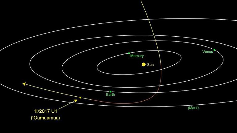 Die Bahn von Oumuamua durch das innere Sonnensystem