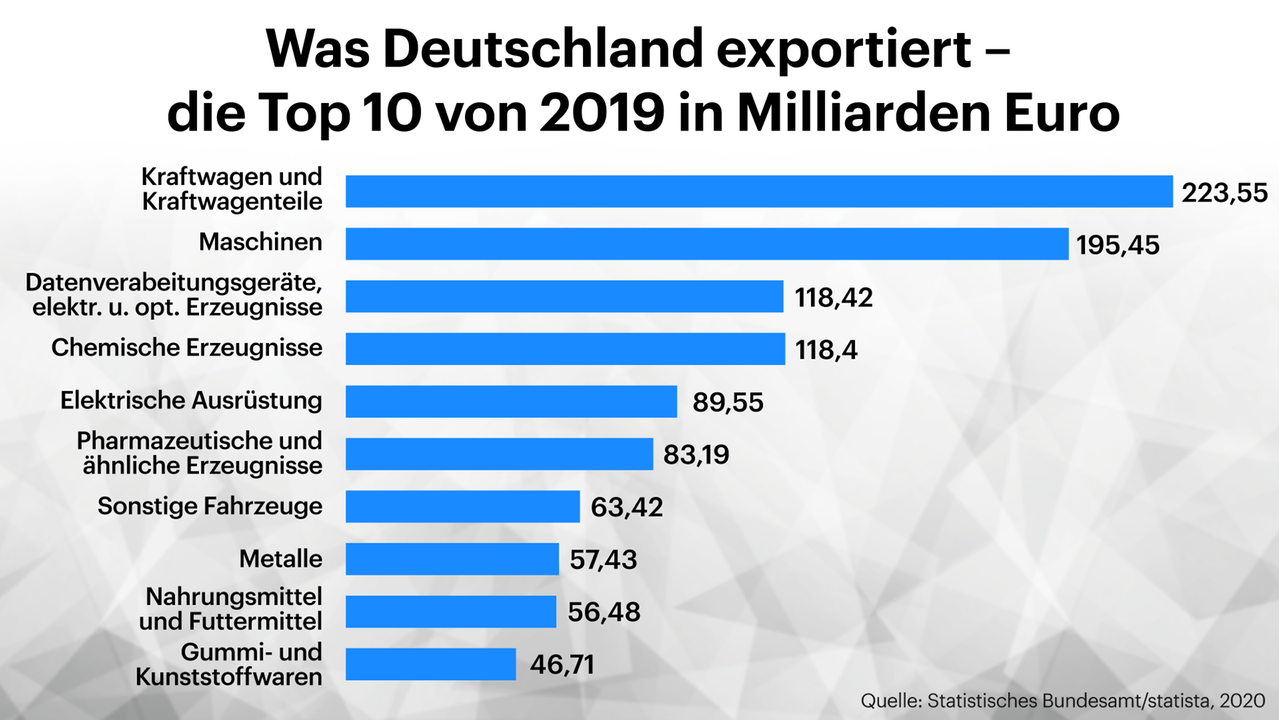 Grafik zeigt die TOP 10 der deutschen Exportgüter