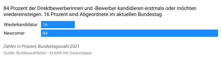 Das Balkendiagramm zeigt, wie hoch der Anteil der Direktkandidierenden der Bundestagswahl 2021 ist, die wieder oder erstmals kandidieren. 16 Prozent sitzen bereits im aktuellen Deutschen Bundestag und kandidieren erneut. 84 Prozent kandidieren zum ersten Mal oder möchten wiedereinsteigen.