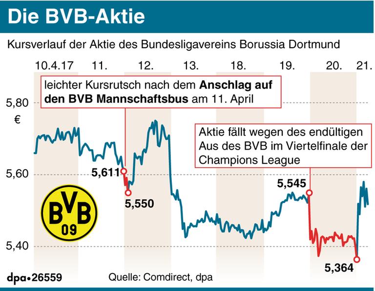 Die Grafik zeigt den Kursverlauf der BVB-Aktie vom 10. bis zum 21. April