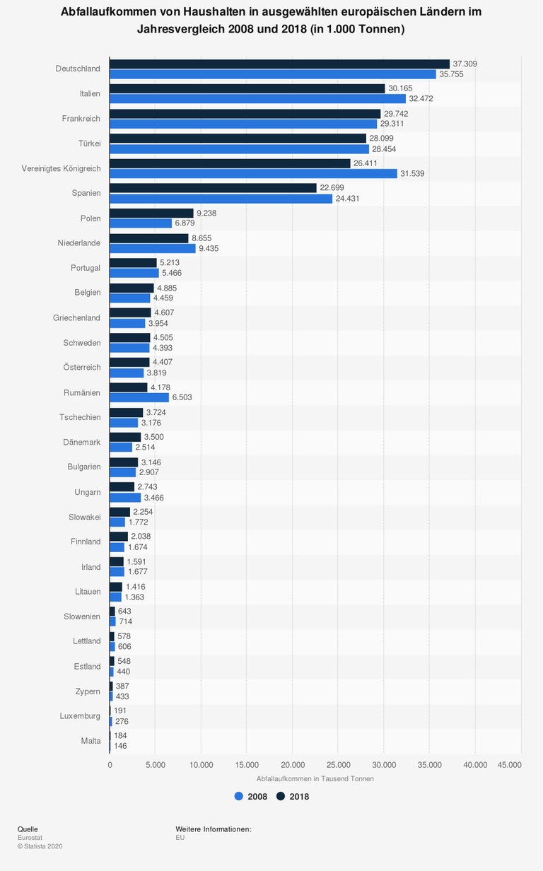 Die Statistik zeigt das Abfallaufkommen von Haushalten in ausgewählten europäischen Ländern im Jahresvergleich 2008 und 2018. 