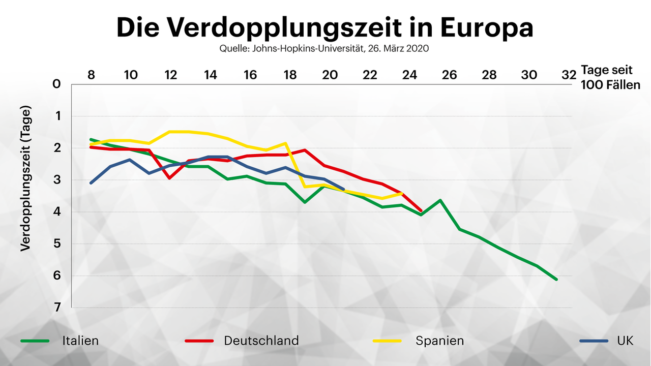 Grafik: Entwicklung der Verdopplungszeit in Europa.