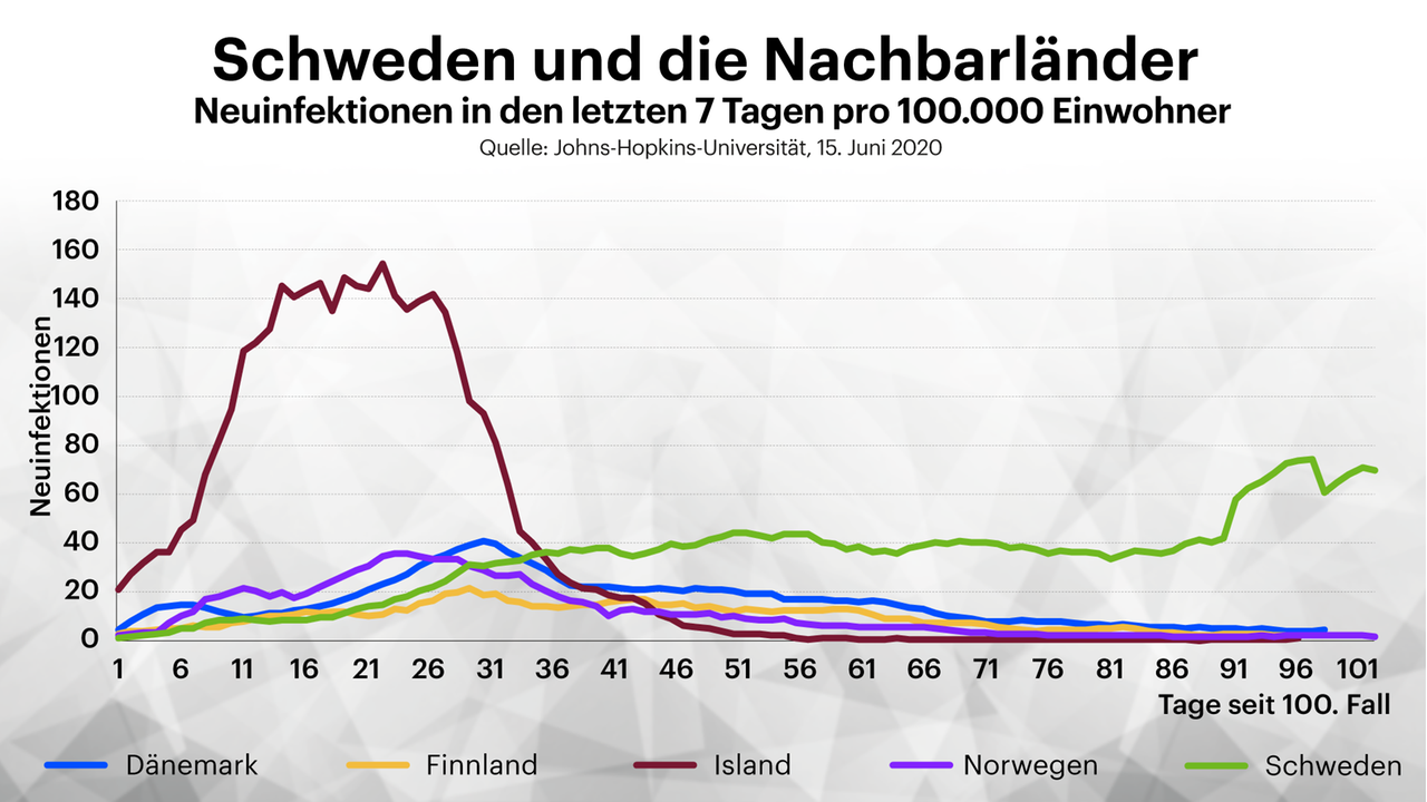 Schweden und seine Nachbarländer im Vergleich anhand der Neuinfektionen pro 100.000 Einwohner (Stand: 15. Juni 2020) 