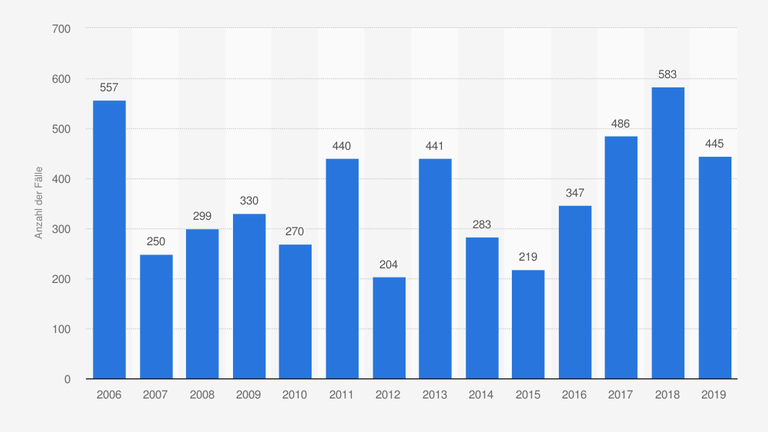Anzahl der jährlich registrierten Fälle von Frühsommer-Meningoenzephalitis (FSME) in Deutschland von 2006 bis 2019 nach Angaben des RKI, Infektionsepidemiologisches Jahrbuch meldepflichtiger Krankheiten für 2019