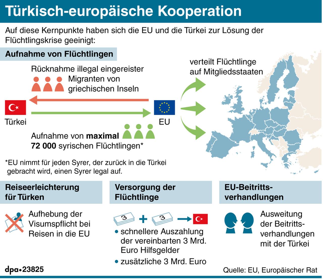 Die türkisch-europäischen Vereinbarungen in der Flüchtlingskrise als Grafik.