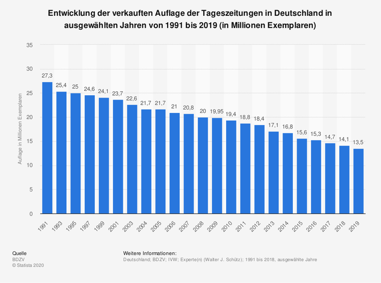 Die verkaufte Gesamtauflage der Tageszeitungen in Deutschland betrug im Jahr 2019 rund 13,5 Millionen Exemplare und lag damit rund 600.000 Exemplare unter dem Vorjahreswert. Generell sinkt die verkaufte Auflage der Tageszeitungen in Deutschland relativ konstant: So betrug die Gesamtauflage im Jahr 1991 noch 27,3 Millionen Exemplare, hat sich also seitdem also mehr als halbiert.