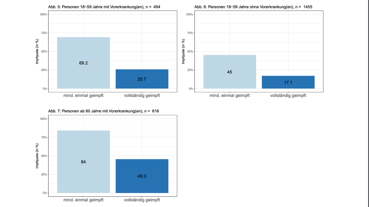 Grafik aus der COVIMO-Studie: Impfverhalten, Impfbereitschaft und -akzeptanz in Deutschland - Impfquote nach Vorerkrankunge(en).