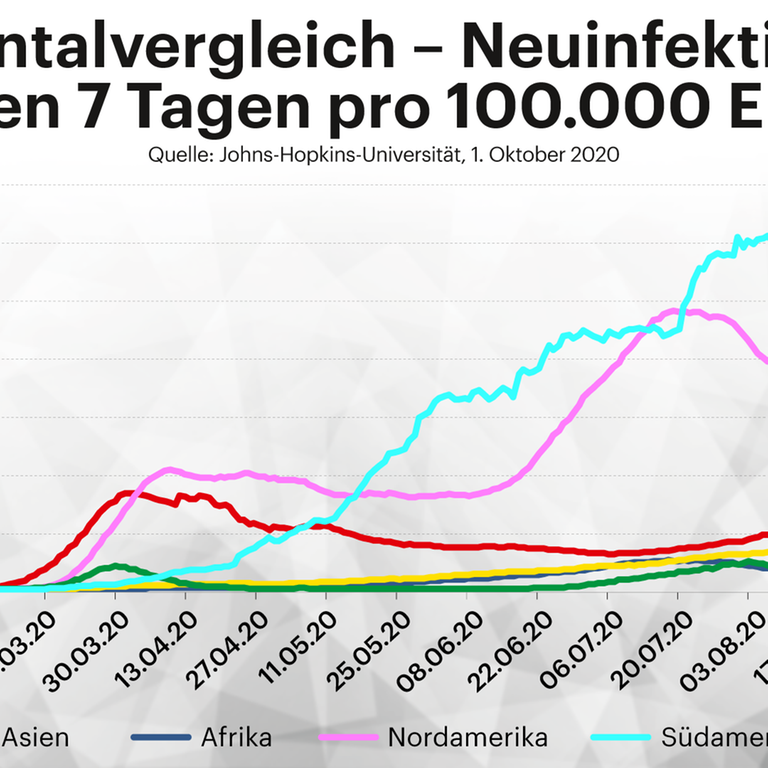 Grafik: Kontinentalvergleich – Neuinfektionen in den letzten 7 Tagen pro 100.000 Einwohner