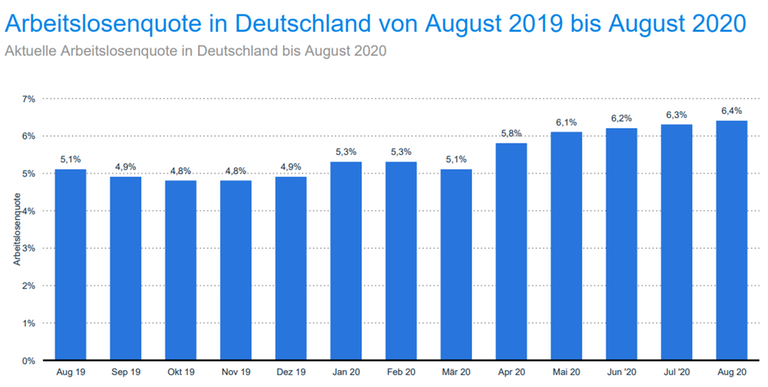 Statistik der Arbeitslosenquote in Deutschland von August 2019 bis August 2020