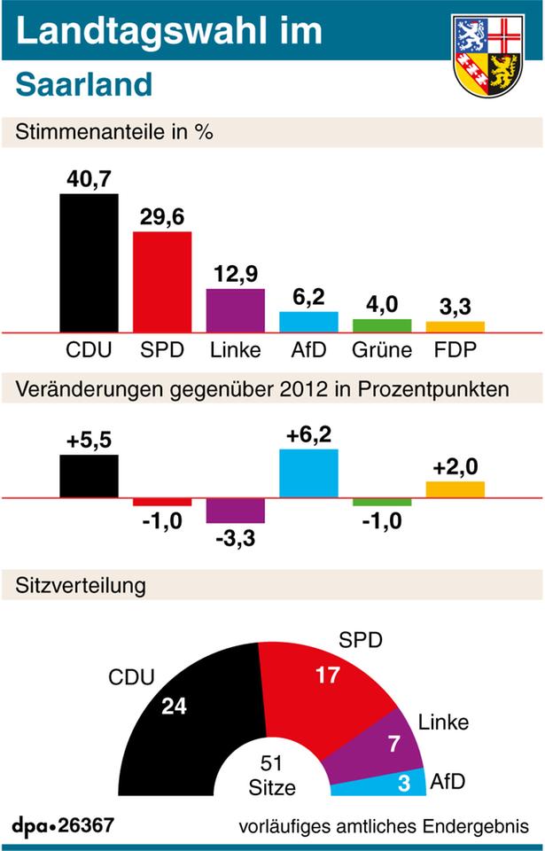 Vorläufiges amtliches Endergebnis der Landtagswahlen im Saarland Stimmenanteil, Veränderung gegenüber 2012 und Sitzverteilung