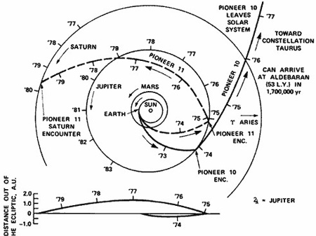 Die Bahn der Raumsonde Pioneer 11 führte nach dem Vorbeiflug an Jupiter quer durch das Sonnensystem zurück Richtung Saturn Die Bahn der Raumsonde Pioneer 11 führte nach dem Vorbeiflug an Jupiter quer durch das Sonnensystem zurück Richtung Saturn