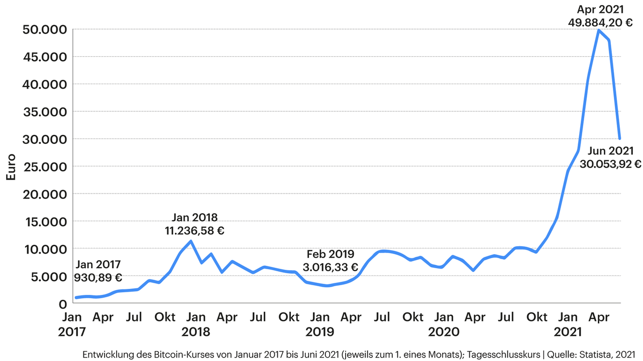 Grafik zeigt die Entwicklung des Bitcoin-Kurses von Januar 2017 bis Juni 2021