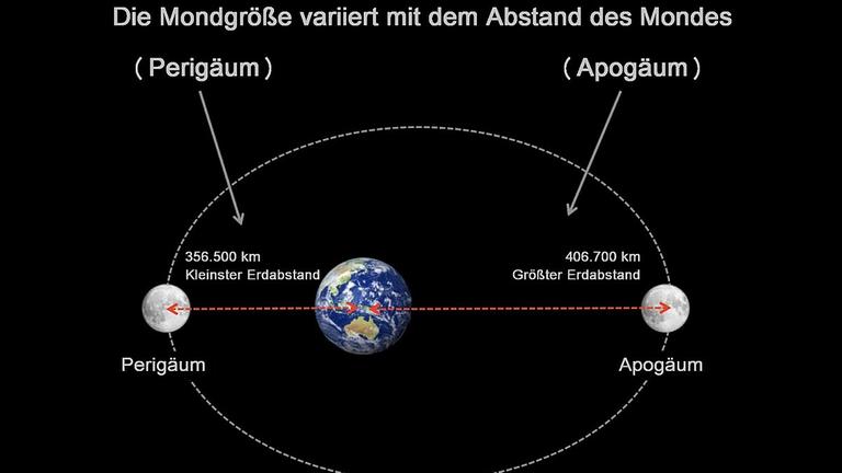 Die elliptische Mondbahn