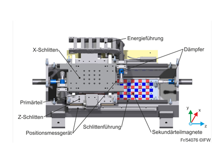 Konstruktive Ausführung des Flächenmotors mit Maschinengestell.