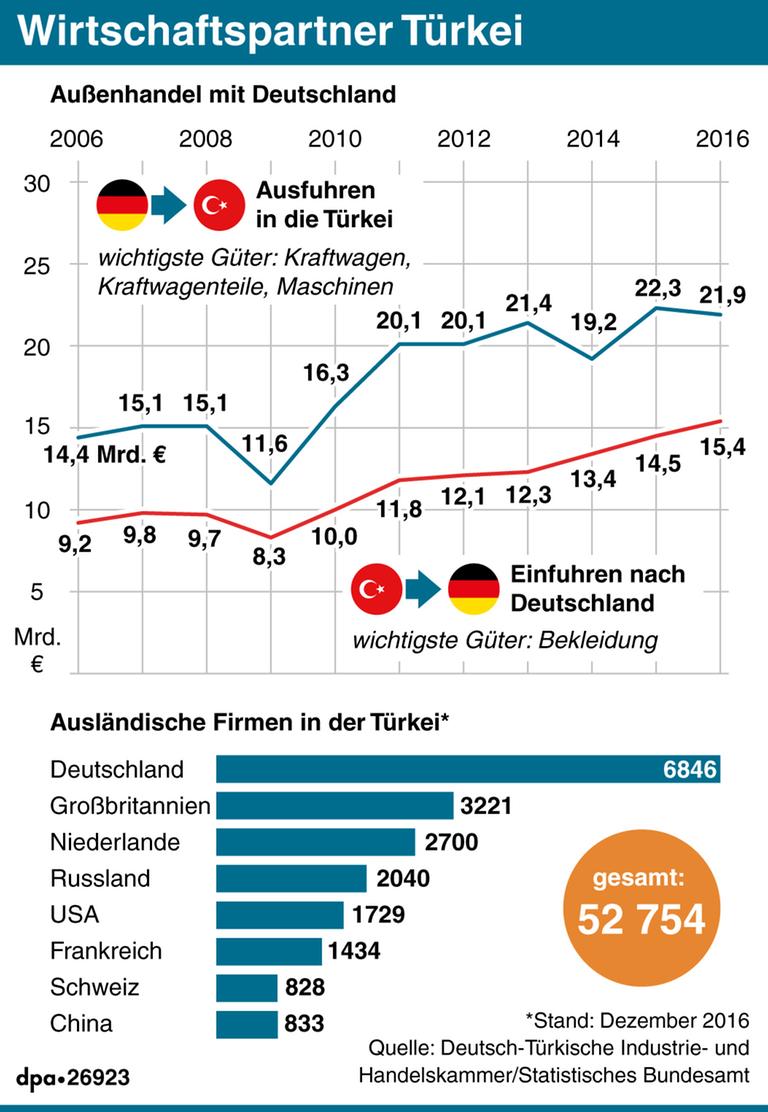 Der Handel mit Deutschland und deutsche Firmen in der Türkei