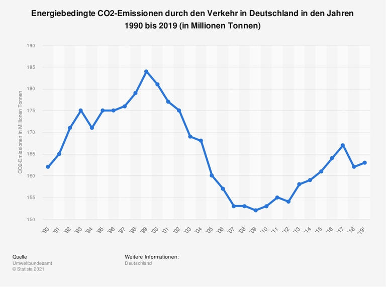 Die Statistik zeigt in einer Kurve die energiebedingten CO2-Emissionen durch den Verkehr in Deutschland in den Jahren 1990 bis 2019. Die Höhe der energiebedingten CO2-Emissionen durch den Verkehr in Deutschland im Jahr 2019 betrug 163 Millionen Tonnen.