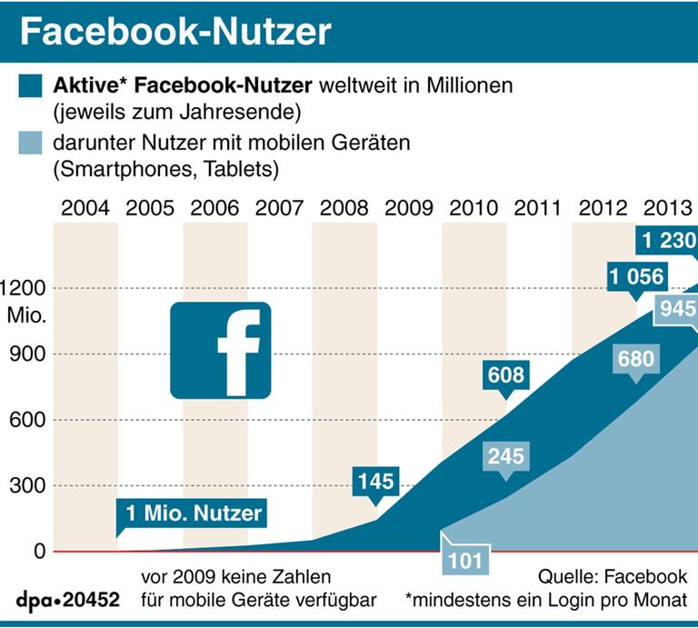 Entwicklung der Facebook-Nutzerzahlen seit 2004