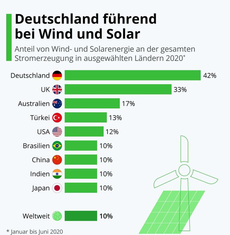 Abbildung: Deutschland führend bei Wind und Solar