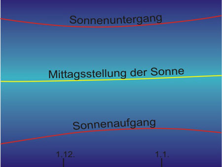 Sonnenauf- und -untergangskurve Sonnenauf- und -untergangskurve