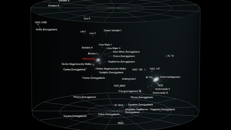 Quasiräumliche Darstellung der Lokalen Gruppe: die Zwerggalaxie Wolf-Lundmark-Melotte (WLM) befindet sich am unteren "Rand"