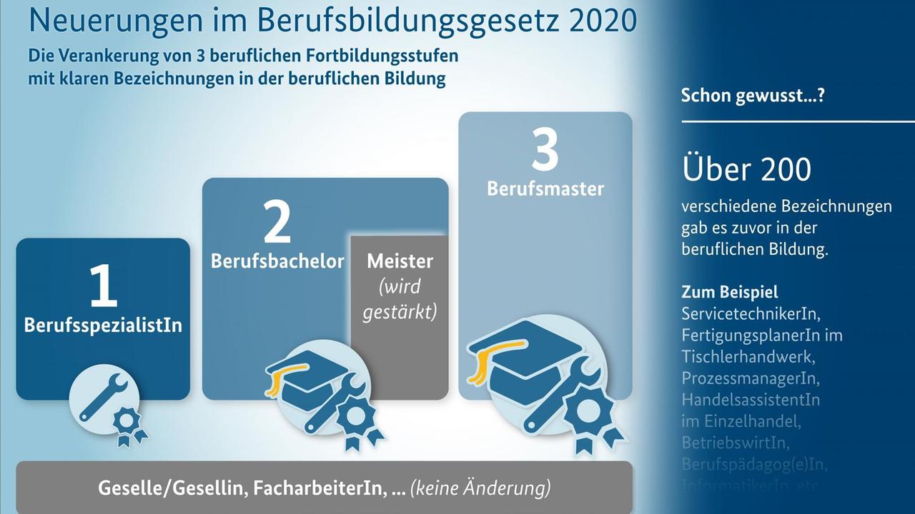Schaubild für das geplante Berufsbildungsgesetz (BBiG): Die Stufen 2 und 3 sind nach dem Deutschen Qualifikationsrahmen (DQR) gleichwertig mit einem akademischen Bildungsabschluss (Bachelor/Master)