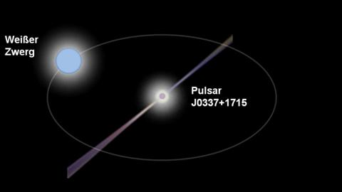 Schematische Darstellung des Systems um den Millisekundenpulsar J0337+1715