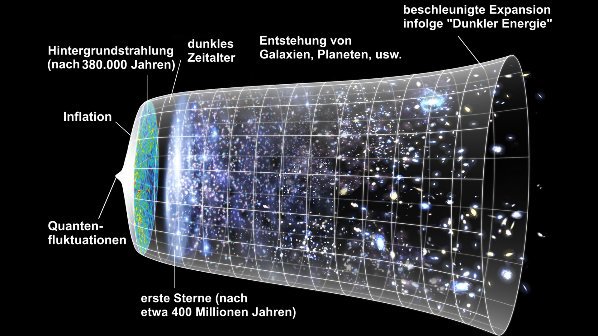 Schematische Darstellung der Expansion des Universums, die das Ergebnis jahrzehntelanger Forschung zur Geschichte des Weltalls zusammenfasst