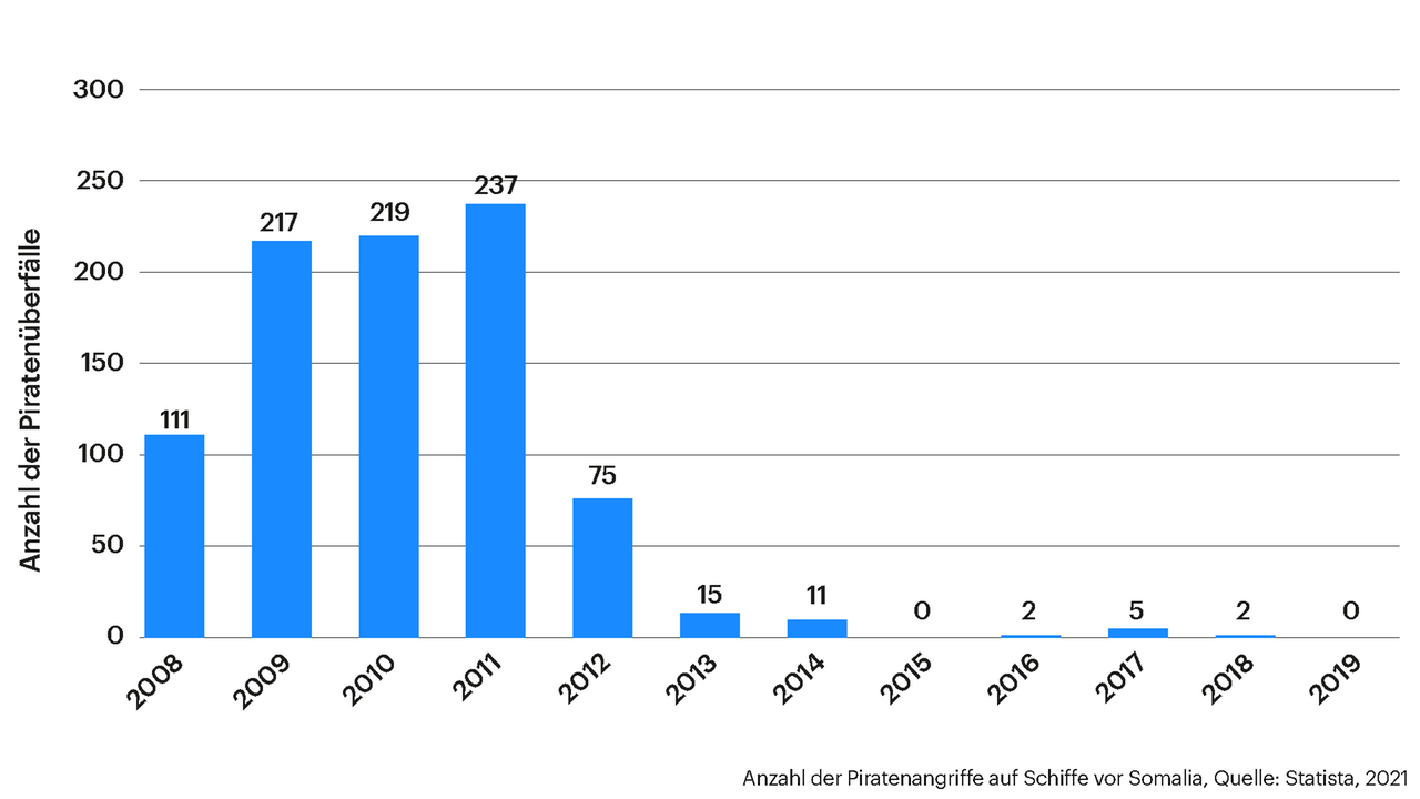 Grafik zeigt Anzahl der Piratenangriffe auf Schiffe vor Somalia zwischen 2008 und 2019