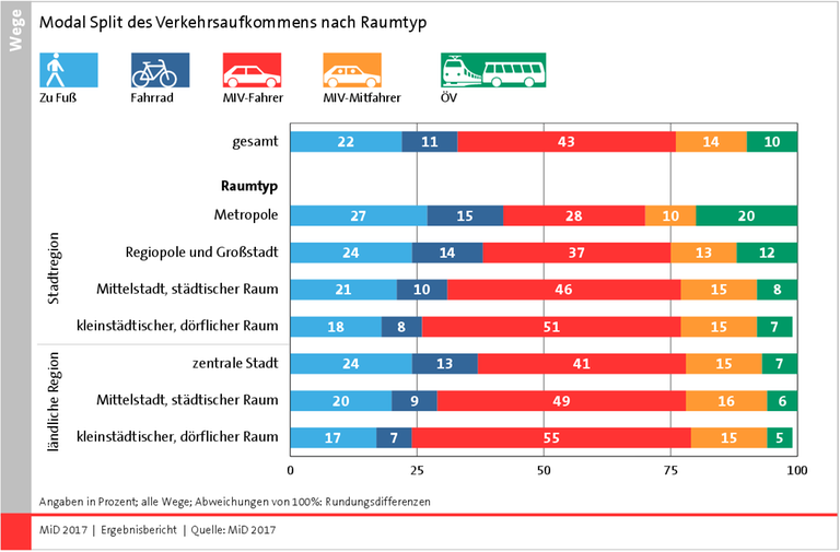 Die Grafik zeigt das Verkehrsaufkommen mit unterschiedlichen Verkehrsmitteln in verschiedenen Umgebungen