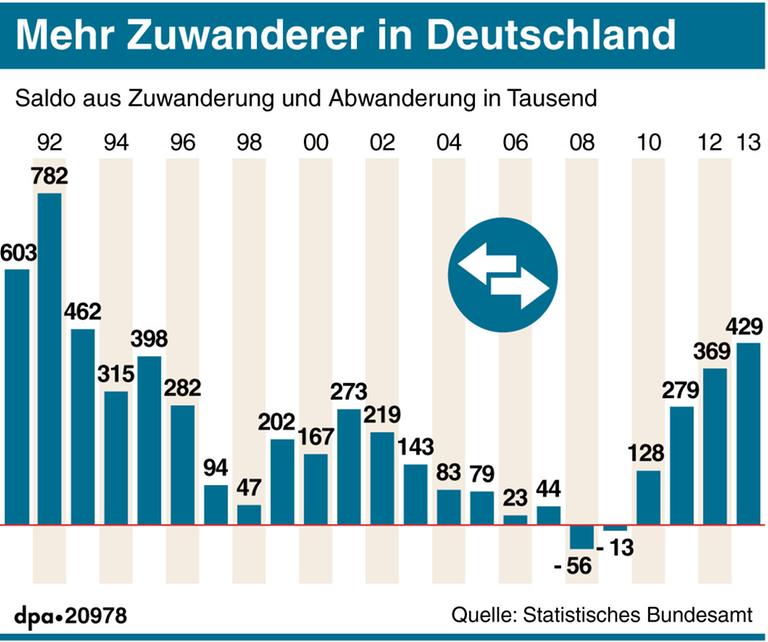 Die Grafik zeigt die Zu- und Abwanderung in Deutschland zwischen 1991 und 2013.