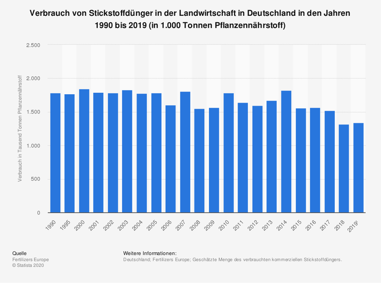 Das Diagramm zeigt den Verbrauch von Stickstoffdünger in der Landwirtschaft in Deutschland in den Jahren 1990 bis 2019.