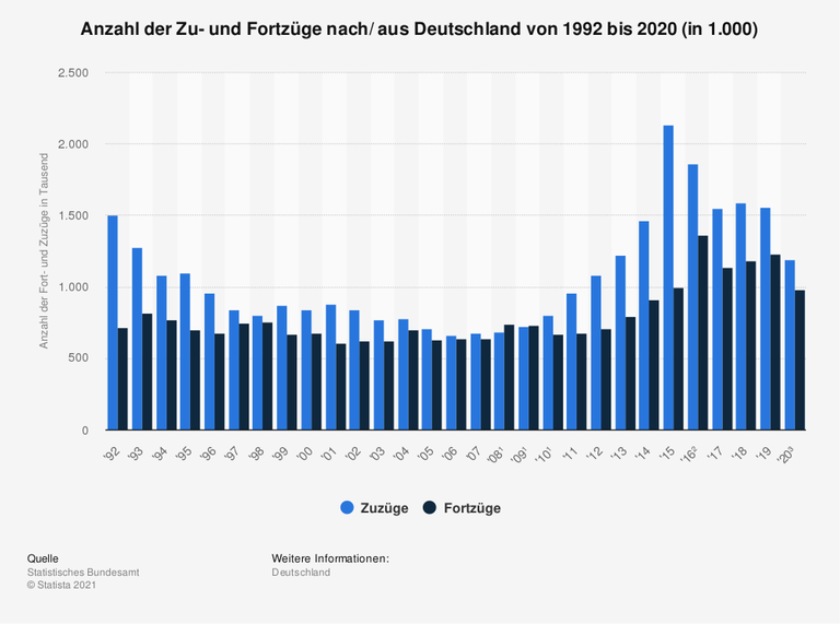 Anzahl der Zu- und Fortzüge nach/ aus Deutschland von 1992 bis 2020