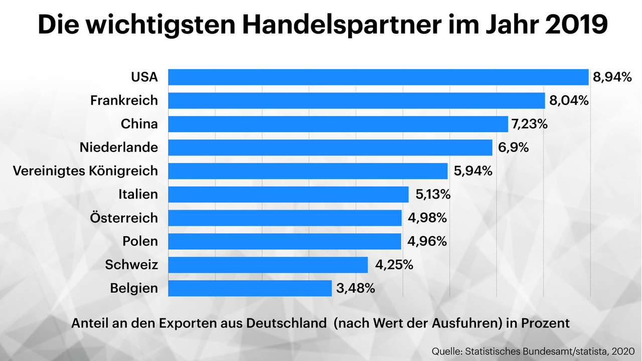 Grafik zeigt die deutschen Handelspartner
