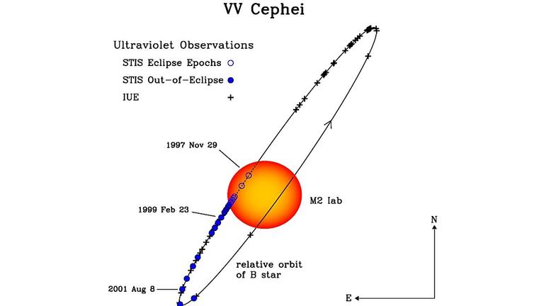 Die relative Bahn des Begleiters von VV Cep während der letzten Bedeckung vor rund 20 Jahren