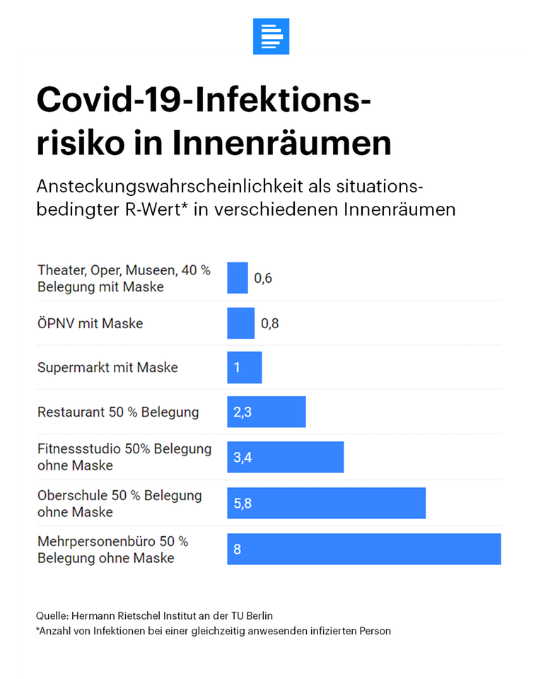 Grafik zum Covid-19-Infektionsrisiko in Inneräumen