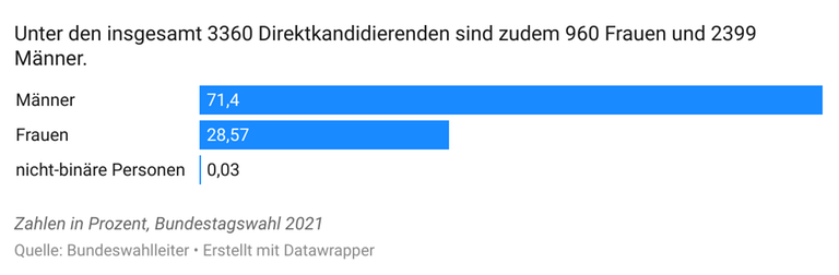 Ein Balkendiagramm zeigt die Geschlechterverteilung der Direktkandidierenden der Bundestagswahl 2021. 71,4 Prozent sind Männer, 28,75 Prozent sind Frauen, 0,03 Prozent sind nicht-binäre Personen.