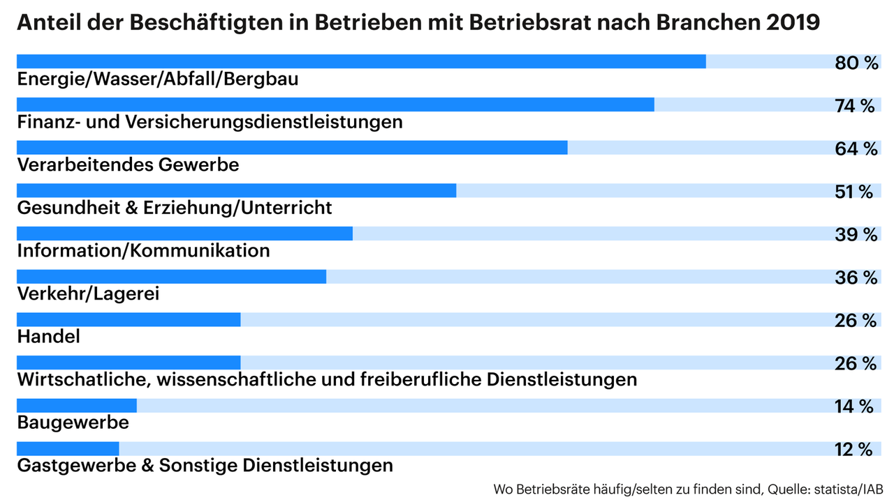 Grafik zeigt wo Betriebsräte häufig/selten zu finden sind