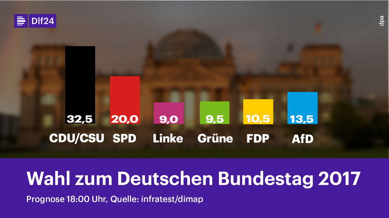 Grafik mit den Stimmanteilen der Parteien bei der Bundestagswahl 2017 gemäß der Prognose von Infratest dimap für die ARD.